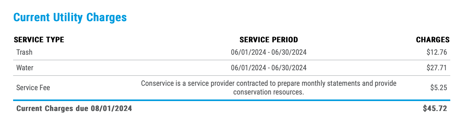 `A utility bill detailing current utility charges. It includes charges for trash $12.76 and water $27.71 for the service period of June 1, 2024, to June 30, 2024. Additionally, there is a service fee of $5.25, noted to be for a service provider contracted to prepare monthly statements and provide conservation resources. The total amount due by August 1, 2024, is $45.72.`