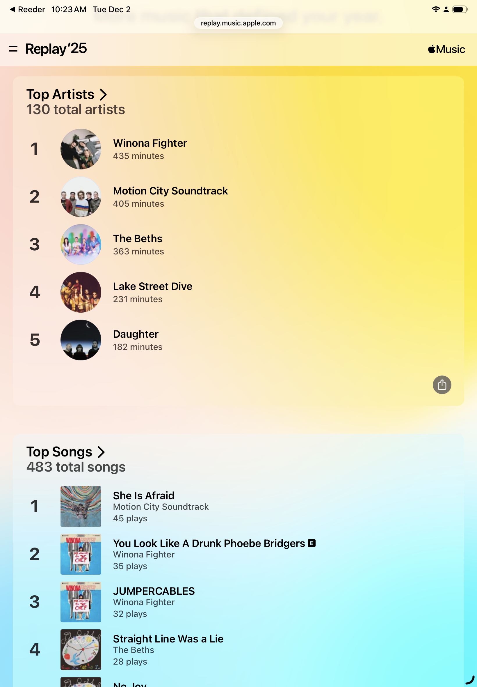 Replay'25&10;Apple Music&10;Top Artists >&10;130 total artists&10;1&10;Winona Fighter&10;435 minutes&10;2&10;Motion City Soundtrack&10;405 minutes&10;3&10;The Beths 363 minutes&10;4&10;Lake Street Dive&10;231 minutes&10;5&10;Daughter&10;182 minutes&10;Top Songs >&10;483 total songs&10;She Is Afraid&10;Motion City Soundtrack&10;45 plays&10;You Look Like A Drunk Phoebe Bridgers&10;Winona Fighter&10;35 plays&10;JUMPERCABLES&10;Winona Fighter&10;32 plays&10;Straight Line Was a Lie&10;The Beths&10;28 plays